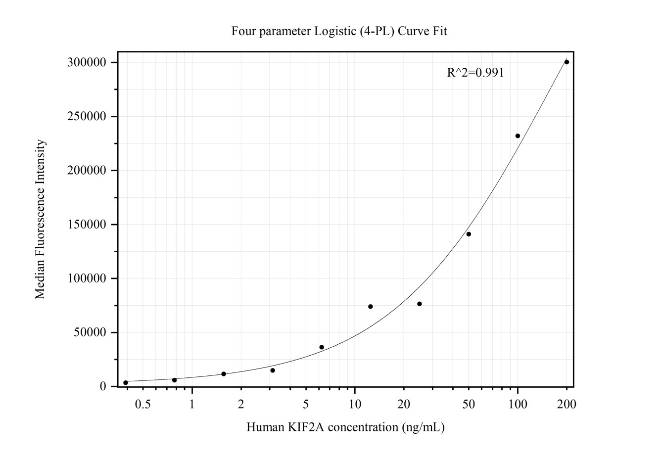 Cytometric bead array standard curve of MP50342-1, KIF2A Monoclonal Matched Antibody Pair, PBS Only. Capture antibody: 68917-1-PBS. Detection antibody: 68917-2-PBS. Standard:Ag34099. Range: 0.391-200 ng/mL.  